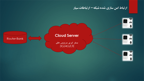 ارتباطات امن سازی شده شبکه - ارتباطات سیار